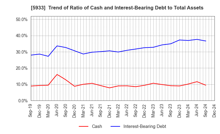 5933 ALINCO INCORPORATED: Trend of Ratio of Cash and Interest-Bearing Debt to Total Assets