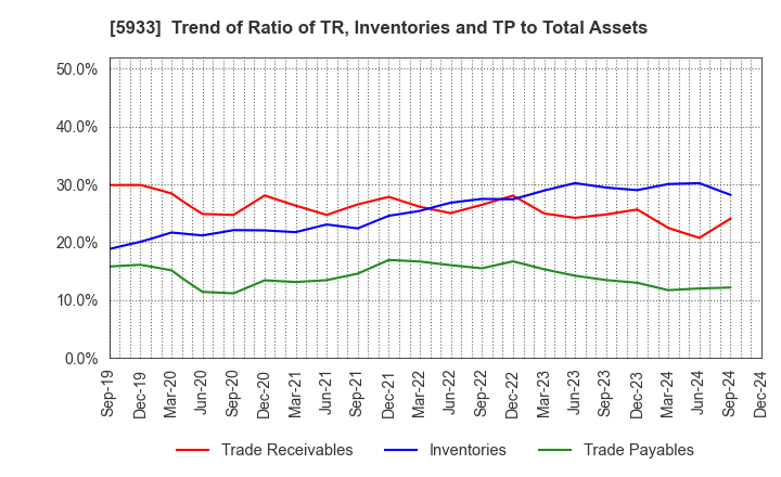 5933 ALINCO INCORPORATED: Trend of Ratio of TR, Inventories and TP to Total Assets