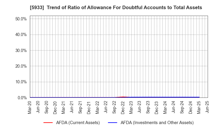 5933 ALINCO INCORPORATED: Trend of Ratio of Allowance For Doubtful Accounts to Total Assets