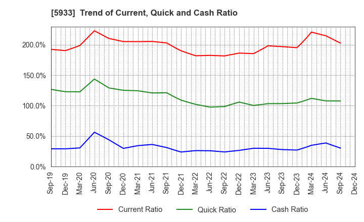 5933 ALINCO INCORPORATED: Trend of Current, Quick and Cash Ratio