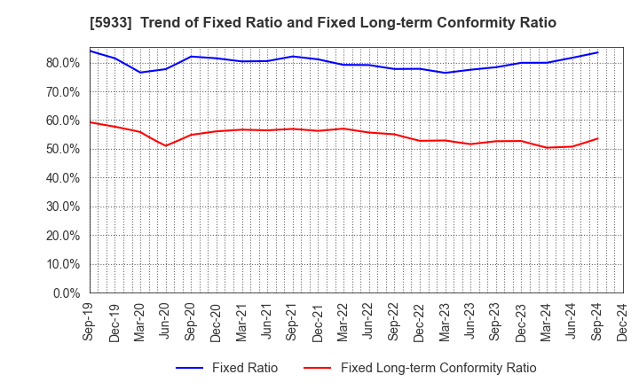 5933 ALINCO INCORPORATED: Trend of Fixed Ratio and Fixed Long-term Conformity Ratio