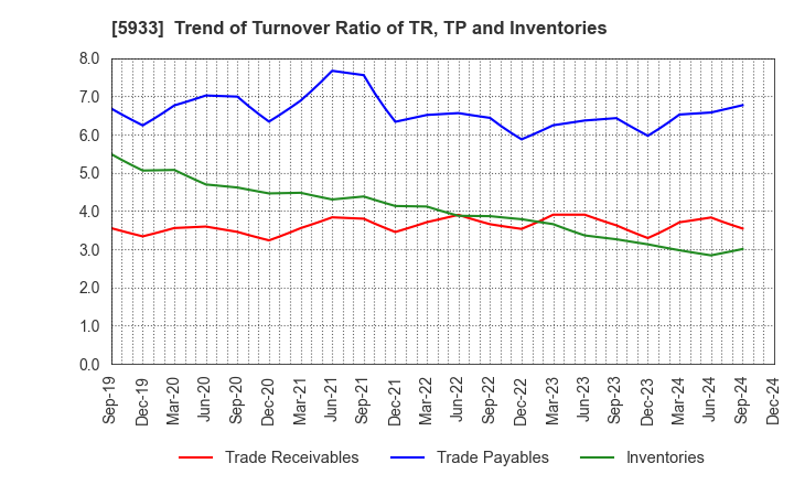 5933 ALINCO INCORPORATED: Trend of Turnover Ratio of TR, TP and Inventories