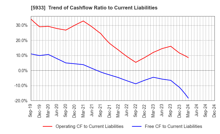 5933 ALINCO INCORPORATED: Trend of Cashflow Ratio to Current Liabilities