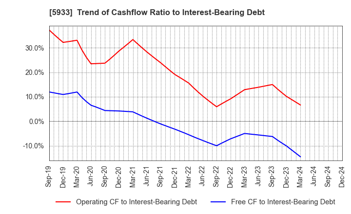 5933 ALINCO INCORPORATED: Trend of Cashflow Ratio to Interest-Bearing Debt