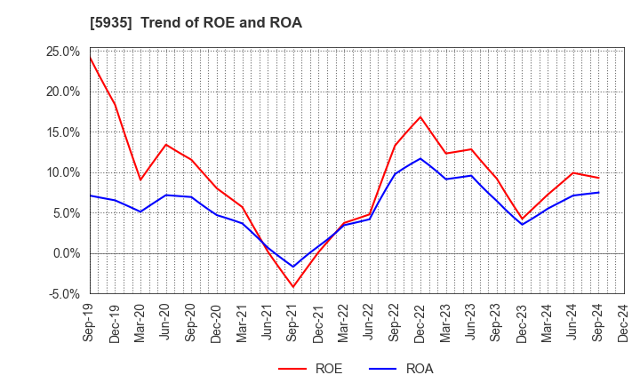 5935 GANTAN BEAUTY INDUSTRY CO.,LTD.: Trend of ROE and ROA