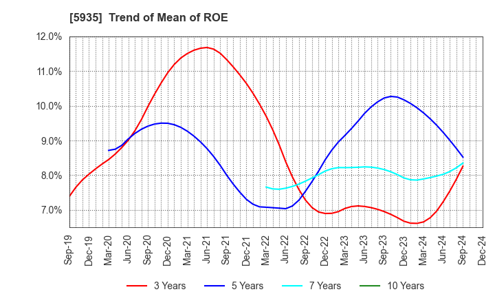 5935 GANTAN BEAUTY INDUSTRY CO.,LTD.: Trend of Mean of ROE