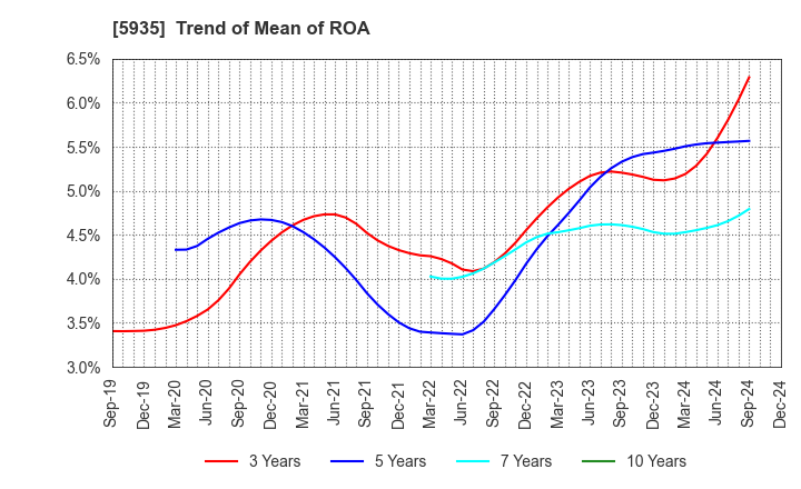 5935 GANTAN BEAUTY INDUSTRY CO.,LTD.: Trend of Mean of ROA