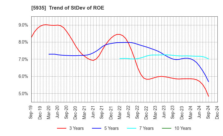 5935 GANTAN BEAUTY INDUSTRY CO.,LTD.: Trend of StDev of ROE