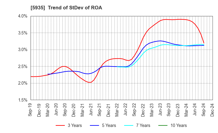 5935 GANTAN BEAUTY INDUSTRY CO.,LTD.: Trend of StDev of ROA