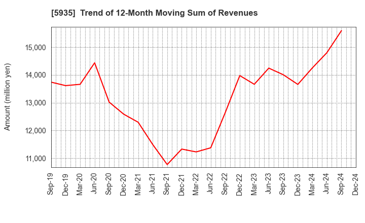 5935 GANTAN BEAUTY INDUSTRY CO.,LTD.: Trend of 12-Month Moving Sum of Revenues