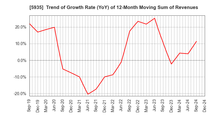 5935 GANTAN BEAUTY INDUSTRY CO.,LTD.: Trend of Growth Rate (YoY) of 12-Month Moving Sum of Revenues