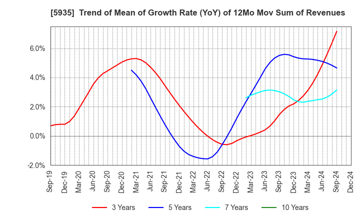 5935 GANTAN BEAUTY INDUSTRY CO.,LTD.: Trend of Mean of Growth Rate (YoY) of 12Mo Mov Sum of Revenues