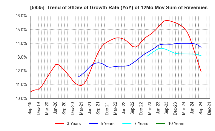 5935 GANTAN BEAUTY INDUSTRY CO.,LTD.: Trend of StDev of Growth Rate (YoY) of 12Mo Mov Sum of Revenues