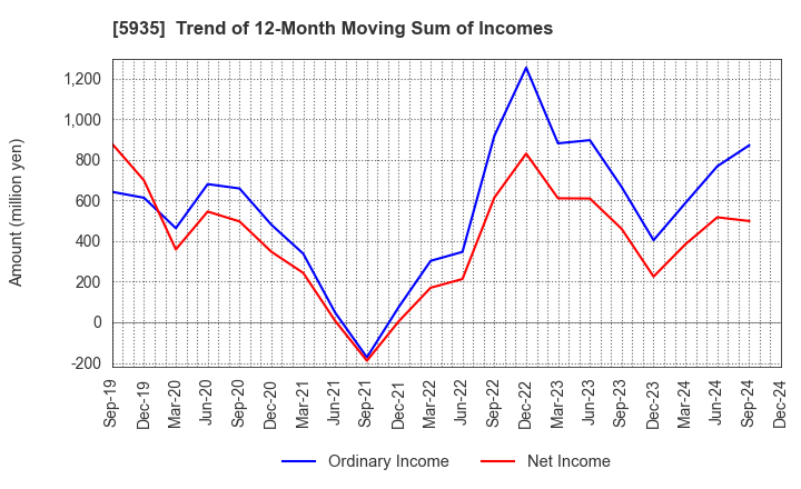 5935 GANTAN BEAUTY INDUSTRY CO.,LTD.: Trend of 12-Month Moving Sum of Incomes