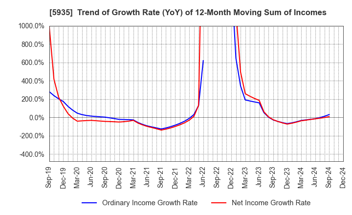 5935 GANTAN BEAUTY INDUSTRY CO.,LTD.: Trend of Growth Rate (YoY) of 12-Month Moving Sum of Incomes