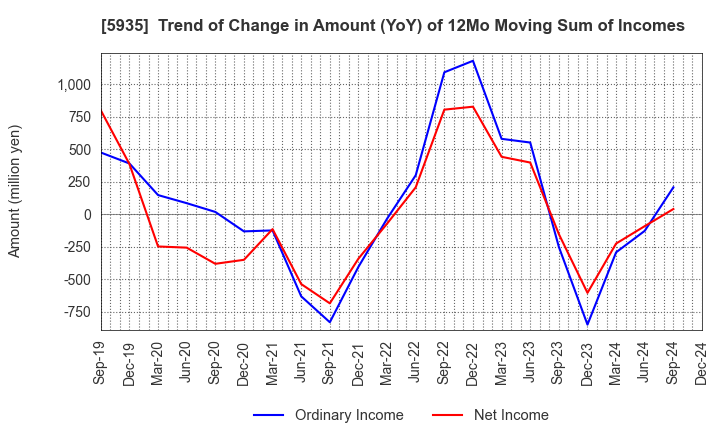 5935 GANTAN BEAUTY INDUSTRY CO.,LTD.: Trend of Change in Amount (YoY) of 12Mo Moving Sum of Incomes