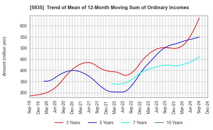 5935 GANTAN BEAUTY INDUSTRY CO.,LTD.: Trend of Mean of 12-Month Moving Sum of Ordinary Incomes