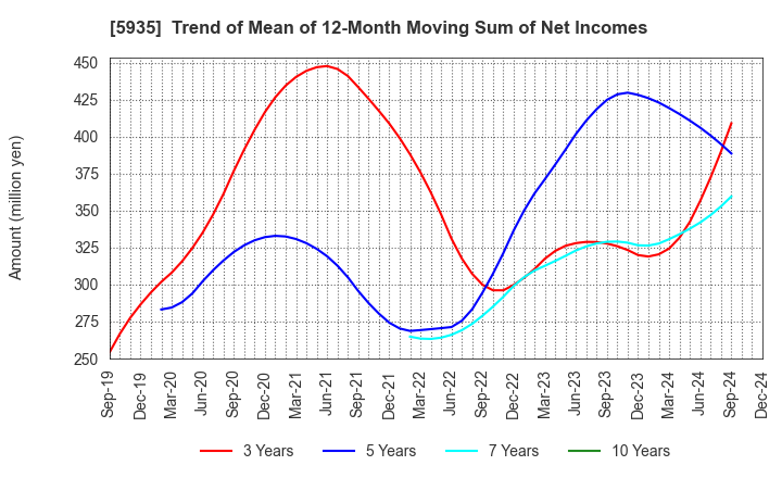 5935 GANTAN BEAUTY INDUSTRY CO.,LTD.: Trend of Mean of 12-Month Moving Sum of Net Incomes