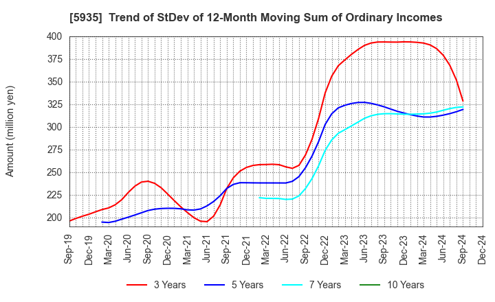 5935 GANTAN BEAUTY INDUSTRY CO.,LTD.: Trend of StDev of 12-Month Moving Sum of Ordinary Incomes