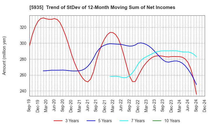 5935 GANTAN BEAUTY INDUSTRY CO.,LTD.: Trend of StDev of 12-Month Moving Sum of Net Incomes