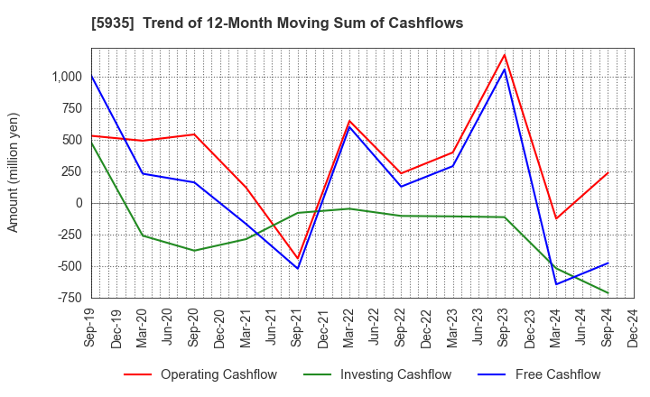 5935 GANTAN BEAUTY INDUSTRY CO.,LTD.: Trend of 12-Month Moving Sum of Cashflows