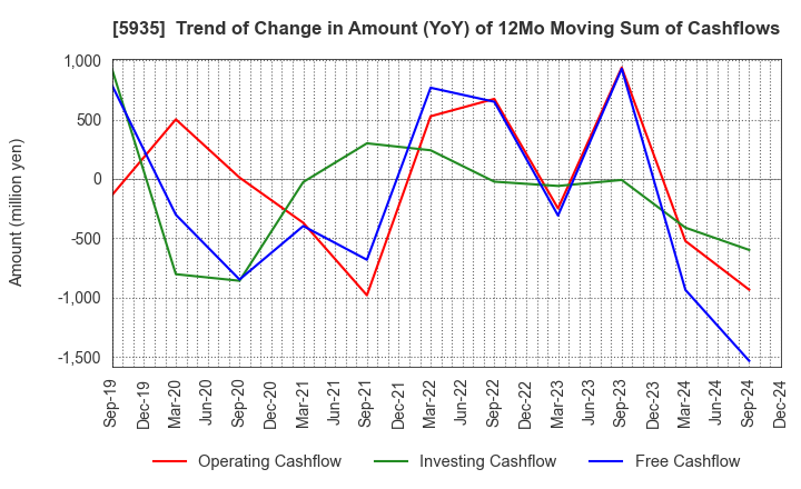 5935 GANTAN BEAUTY INDUSTRY CO.,LTD.: Trend of Change in Amount (YoY) of 12Mo Moving Sum of Cashflows