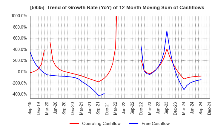 5935 GANTAN BEAUTY INDUSTRY CO.,LTD.: Trend of Growth Rate (YoY) of 12-Month Moving Sum of Cashflows