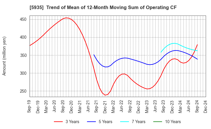 5935 GANTAN BEAUTY INDUSTRY CO.,LTD.: Trend of Mean of 12-Month Moving Sum of Operating CF