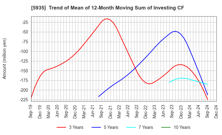 5935 GANTAN BEAUTY INDUSTRY CO.,LTD.: Trend of Mean of 12-Month Moving Sum of Investing CF