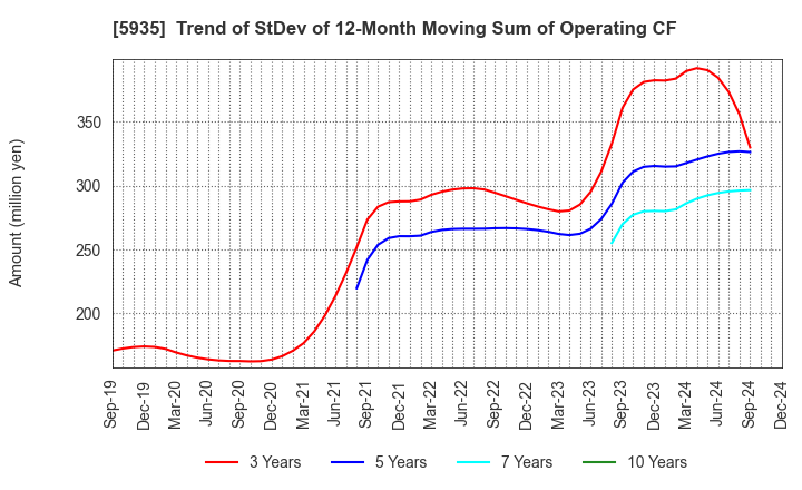 5935 GANTAN BEAUTY INDUSTRY CO.,LTD.: Trend of StDev of 12-Month Moving Sum of Operating CF