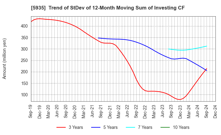 5935 GANTAN BEAUTY INDUSTRY CO.,LTD.: Trend of StDev of 12-Month Moving Sum of Investing CF