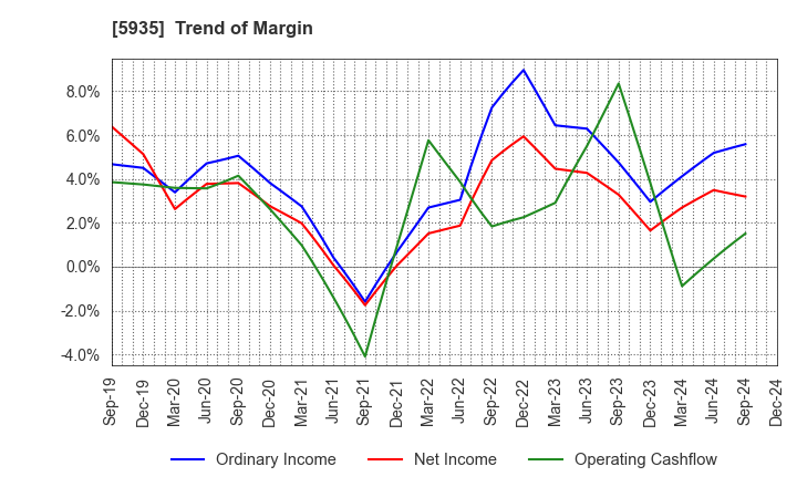 5935 GANTAN BEAUTY INDUSTRY CO.,LTD.: Trend of Margin