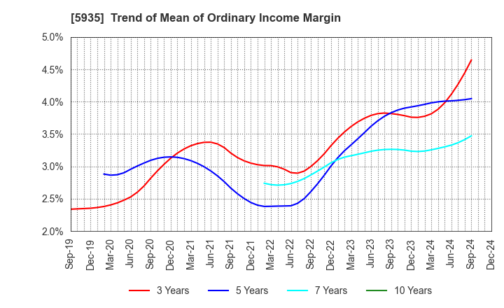 5935 GANTAN BEAUTY INDUSTRY CO.,LTD.: Trend of Mean of Ordinary Income Margin