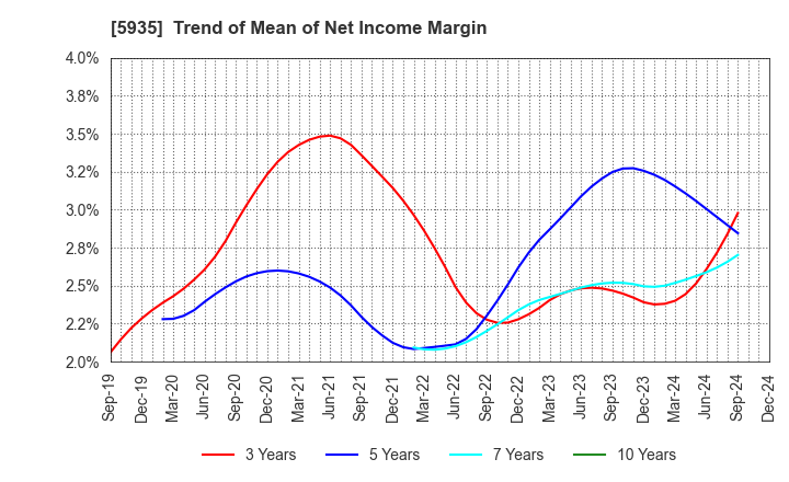 5935 GANTAN BEAUTY INDUSTRY CO.,LTD.: Trend of Mean of Net Income Margin