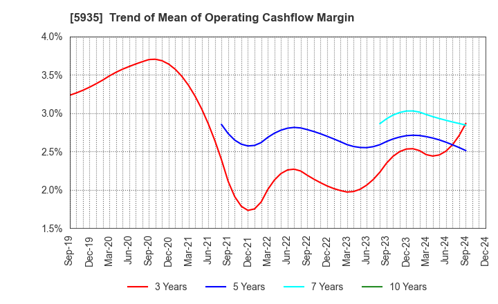 5935 GANTAN BEAUTY INDUSTRY CO.,LTD.: Trend of Mean of Operating Cashflow Margin