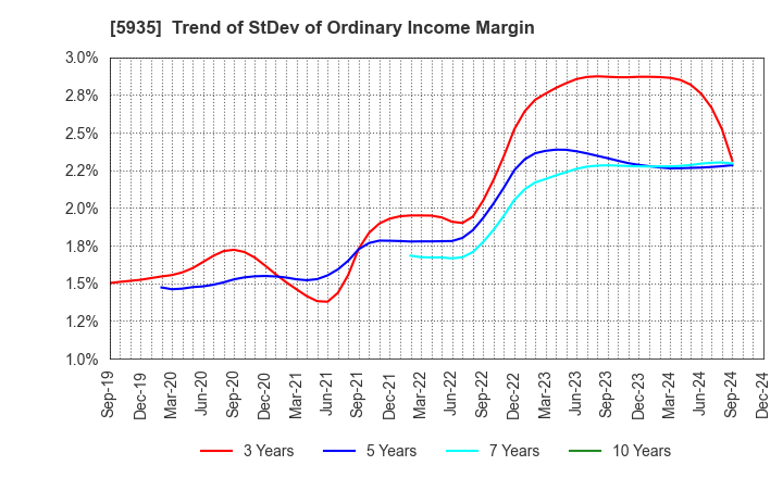 5935 GANTAN BEAUTY INDUSTRY CO.,LTD.: Trend of StDev of Ordinary Income Margin