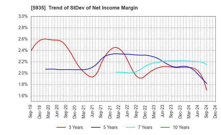 5935 GANTAN BEAUTY INDUSTRY CO.,LTD.: Trend of StDev of Net Income Margin