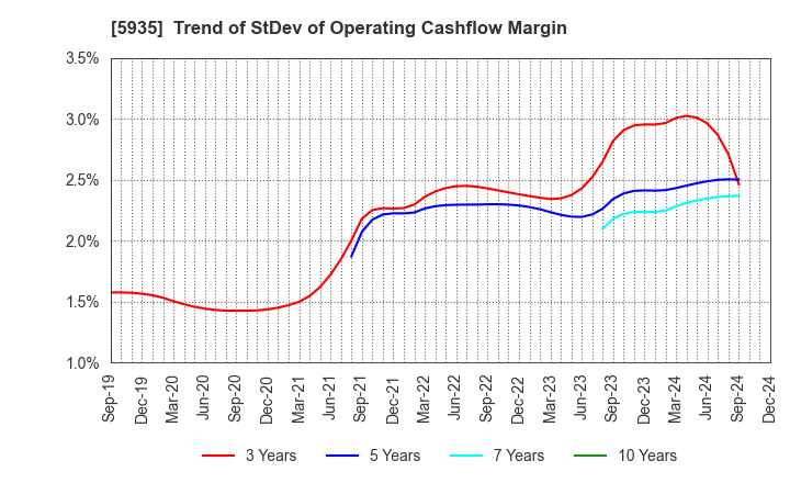 5935 GANTAN BEAUTY INDUSTRY CO.,LTD.: Trend of StDev of Operating Cashflow Margin