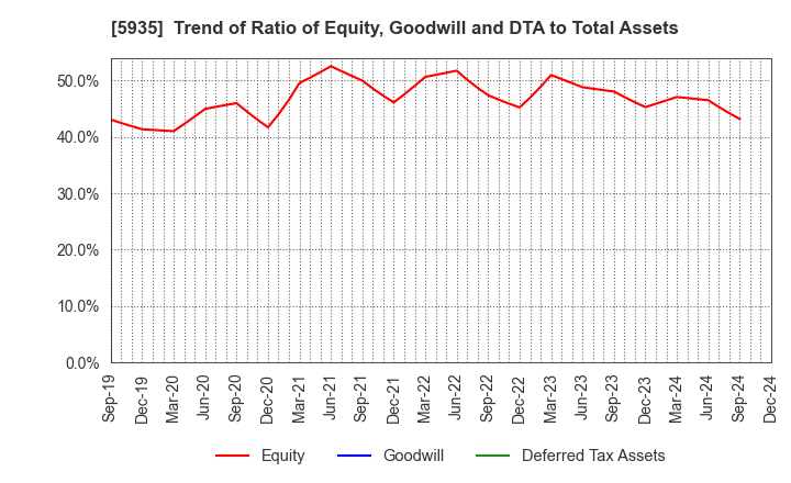 5935 GANTAN BEAUTY INDUSTRY CO.,LTD.: Trend of Ratio of Equity, Goodwill and DTA to Total Assets