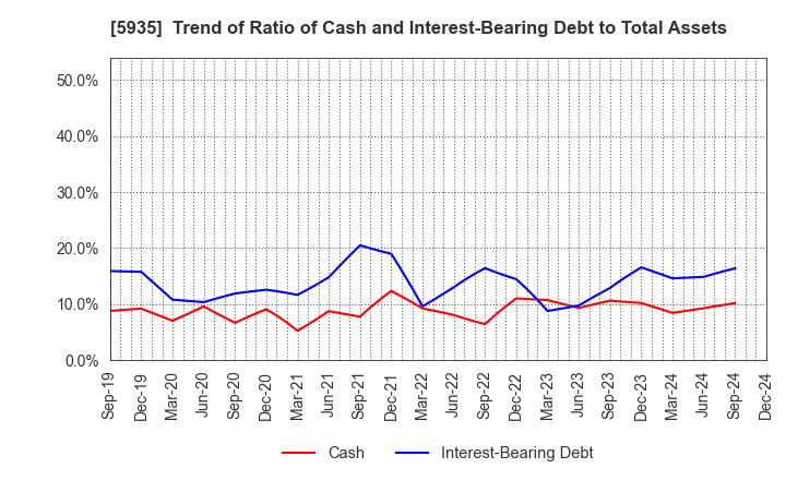 5935 GANTAN BEAUTY INDUSTRY CO.,LTD.: Trend of Ratio of Cash and Interest-Bearing Debt to Total Assets