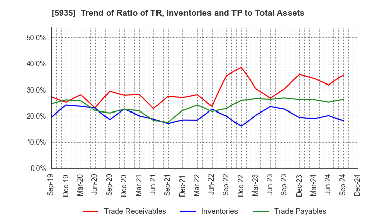 5935 GANTAN BEAUTY INDUSTRY CO.,LTD.: Trend of Ratio of TR, Inventories and TP to Total Assets