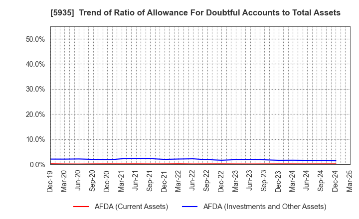 5935 GANTAN BEAUTY INDUSTRY CO.,LTD.: Trend of Ratio of Allowance For Doubtful Accounts to Total Assets
