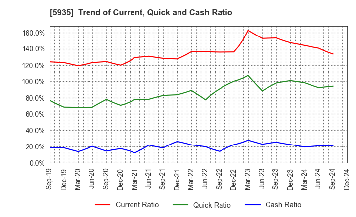 5935 GANTAN BEAUTY INDUSTRY CO.,LTD.: Trend of Current, Quick and Cash Ratio