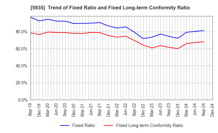 5935 GANTAN BEAUTY INDUSTRY CO.,LTD.: Trend of Fixed Ratio and Fixed Long-term Conformity Ratio