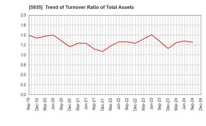 5935 GANTAN BEAUTY INDUSTRY CO.,LTD.: Trend of Turnover Ratio of Total Assets