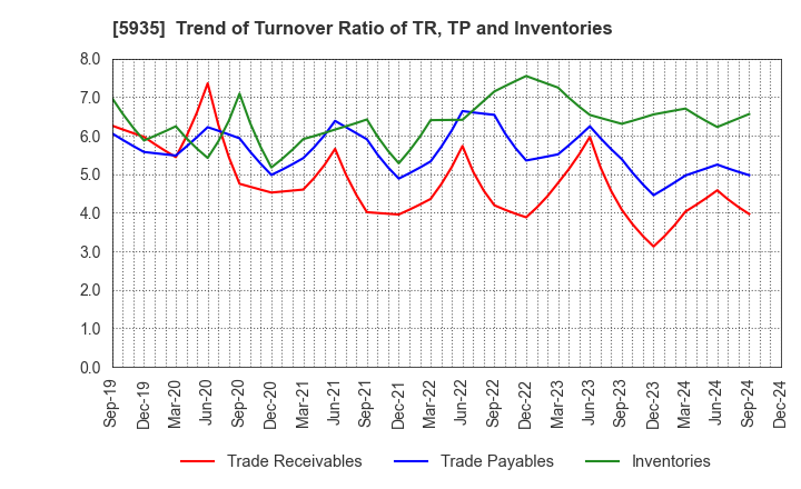 5935 GANTAN BEAUTY INDUSTRY CO.,LTD.: Trend of Turnover Ratio of TR, TP and Inventories