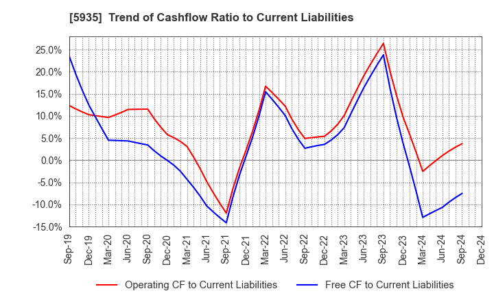 5935 GANTAN BEAUTY INDUSTRY CO.,LTD.: Trend of Cashflow Ratio to Current Liabilities