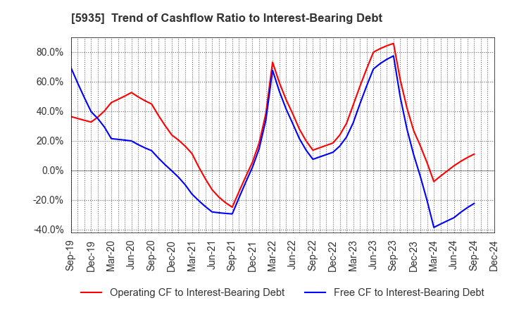 5935 GANTAN BEAUTY INDUSTRY CO.,LTD.: Trend of Cashflow Ratio to Interest-Bearing Debt