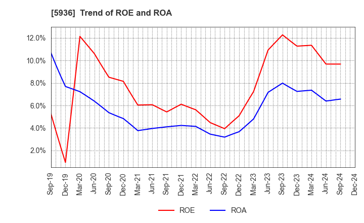 5936 TOYO SHUTTER CO.,LTD.: Trend of ROE and ROA