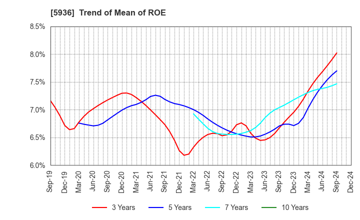 5936 TOYO SHUTTER CO.,LTD.: Trend of Mean of ROE